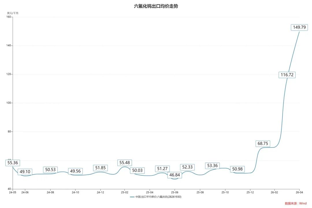 A股第一，688146今年累涨765.8%！海外六氟化钨供应紧张引爆相关概念股，多家公司发布股价异动公告(2)