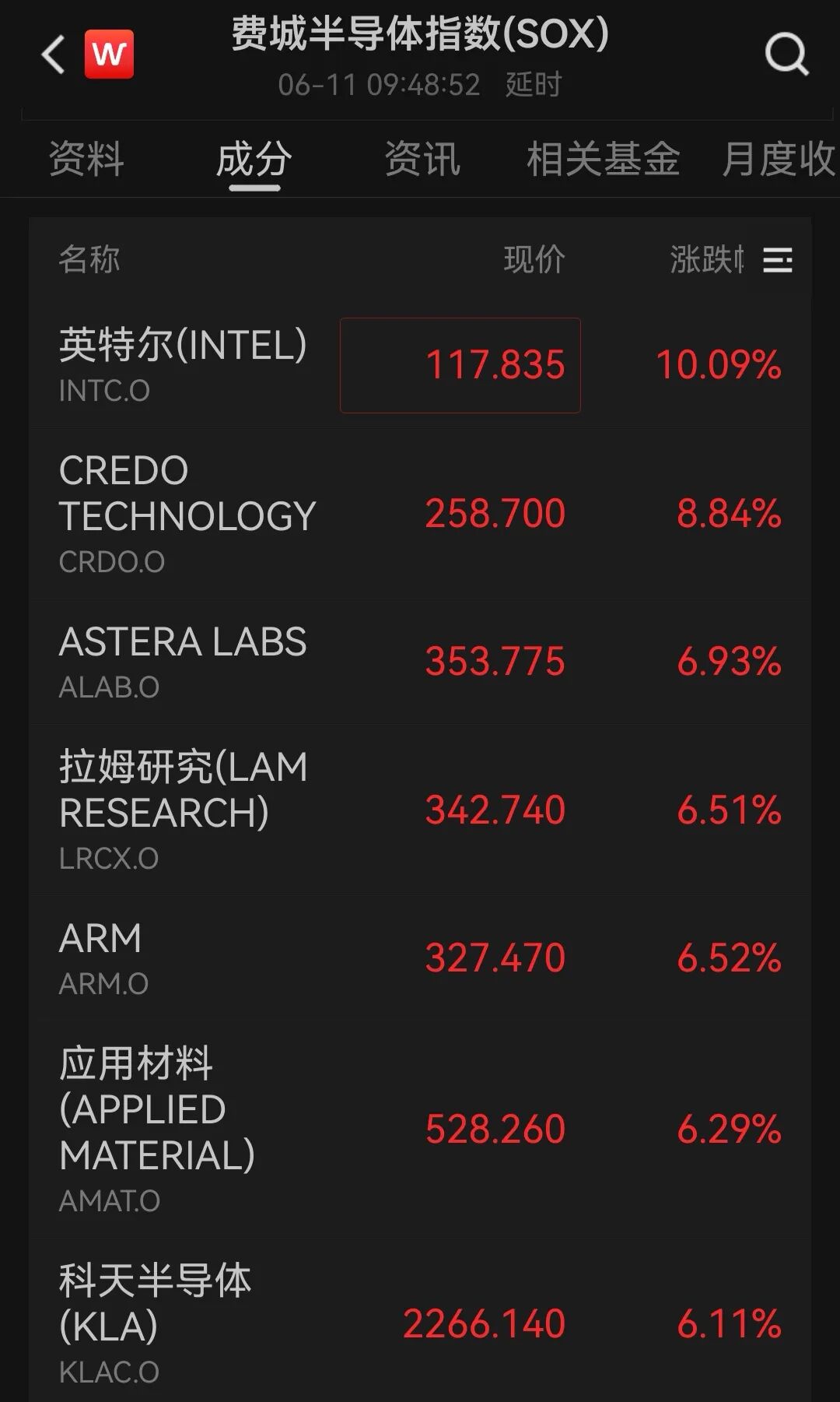 美国重磅数据公布！美股三大指数齐涨，英特尔涨超10%，中概股普跌；金银上涨，国际油价下跌｜美股开盘(2)