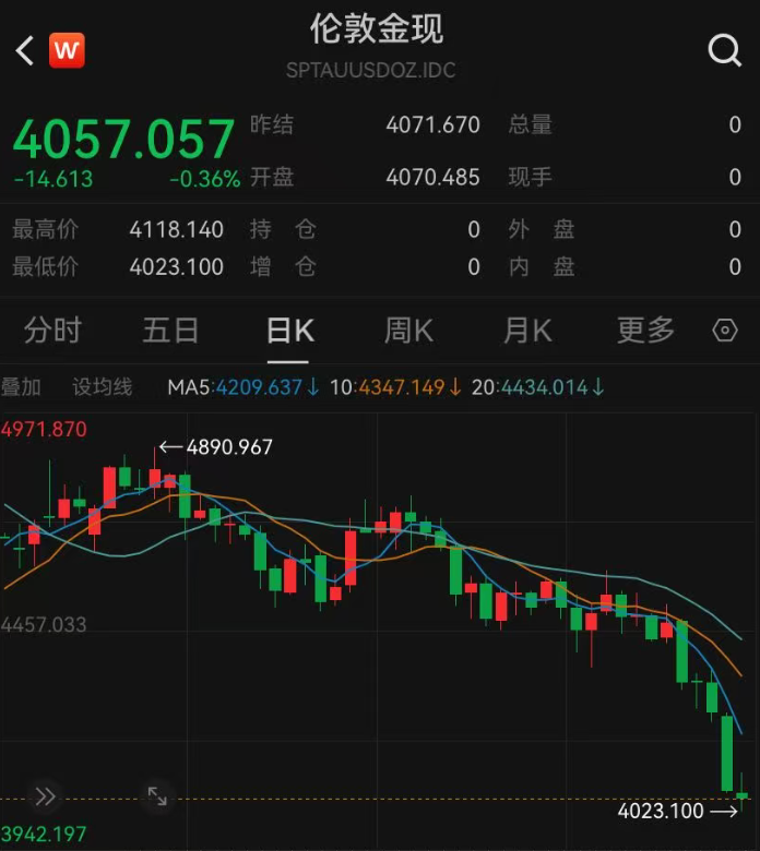 金价还在跌，2026年买黄金的亏大了，金条下破900元/克大关，杭州女子从赚30万元到亏近20万！有人大胆抄底，拉低持有成本！交易所也出手了(1)