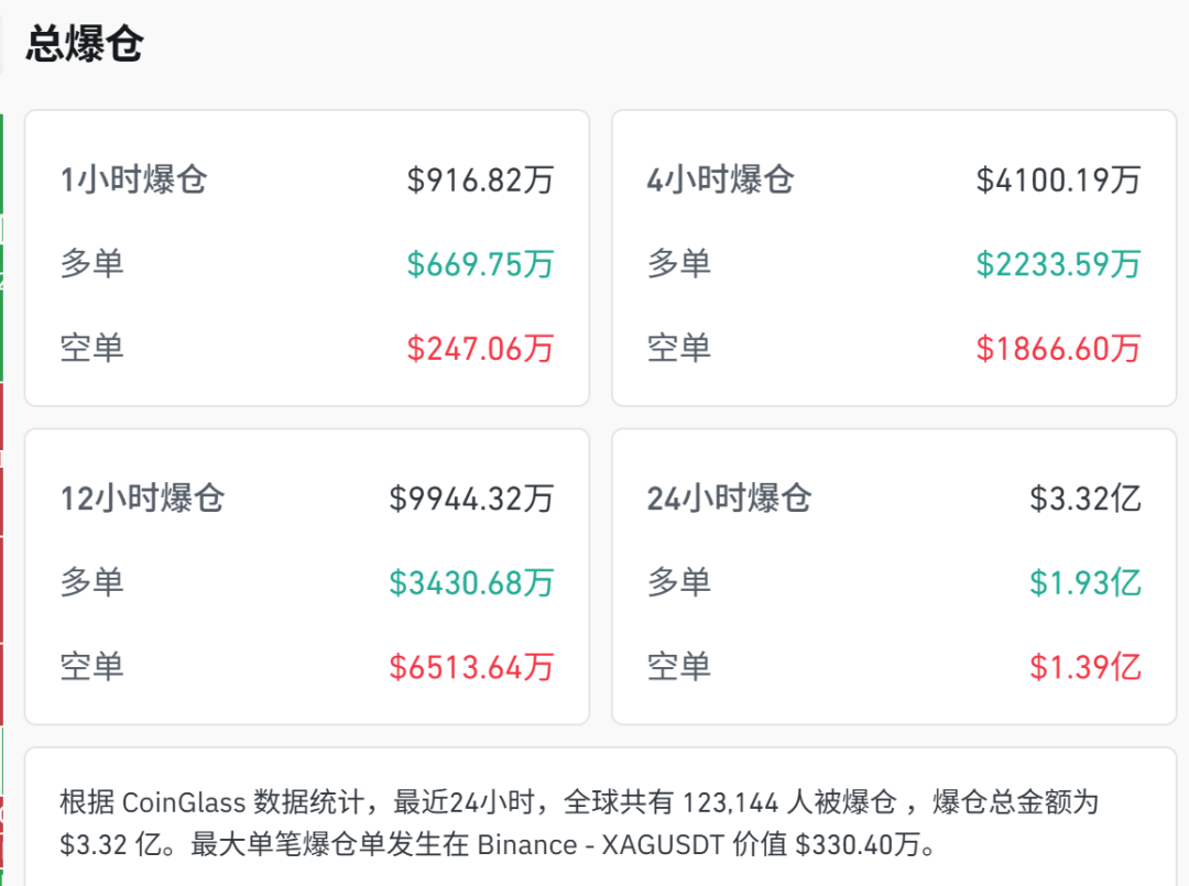 全线转跌，超12万人爆仓(2)
