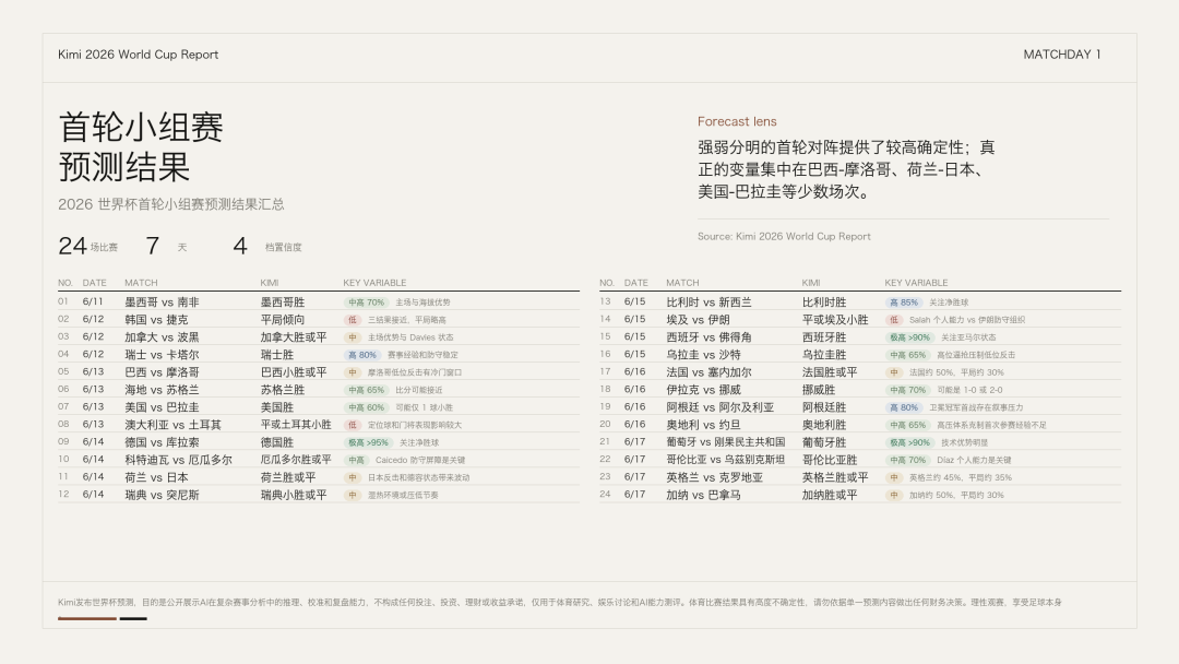 DeepSeek押宝法国队，Kimi看好阿根廷队，千问、豆包、元宝等支持西班牙队，AI大模型集体押注世界杯，谁最懂球？(9)