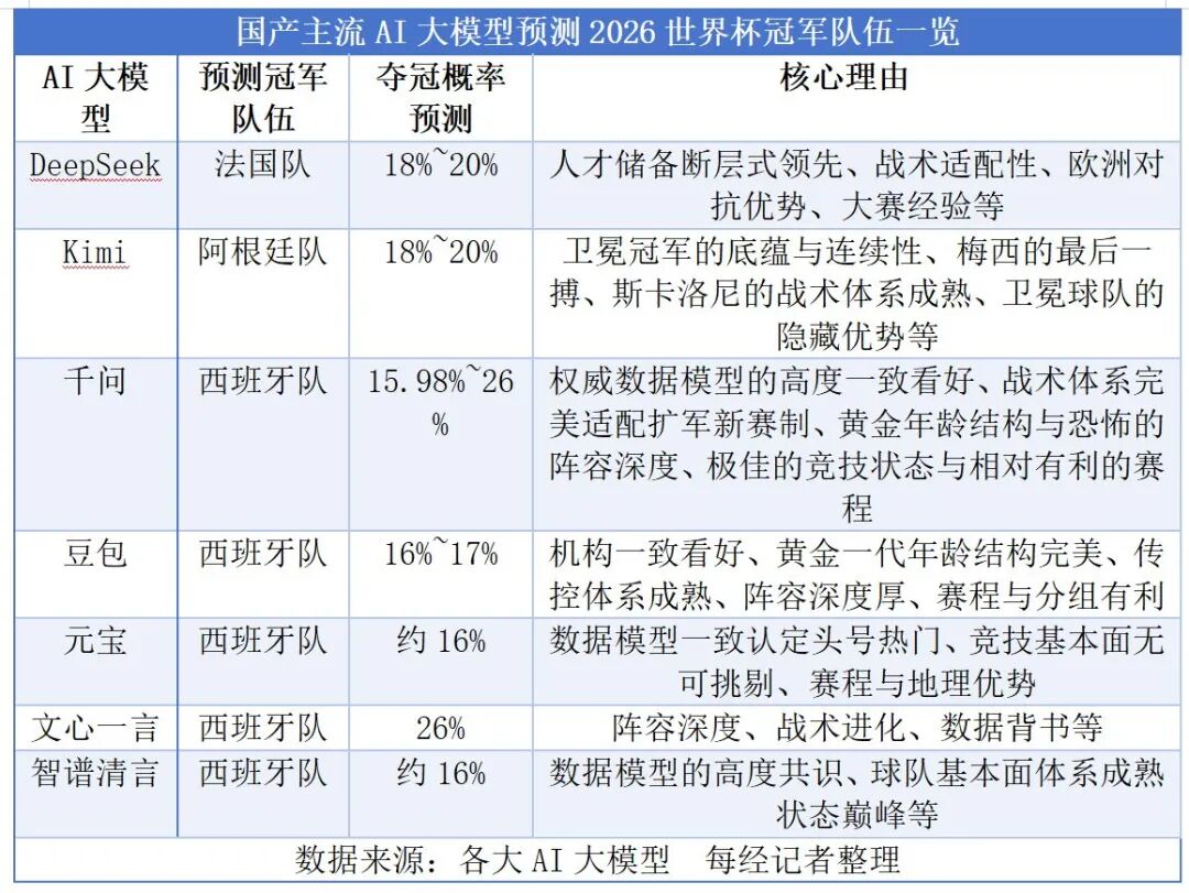 DeepSeek押宝法国队，Kimi看好阿根廷队，千问、豆包、元宝等支持西班牙队，AI大模型集体押注世界杯，谁最懂球？(5)