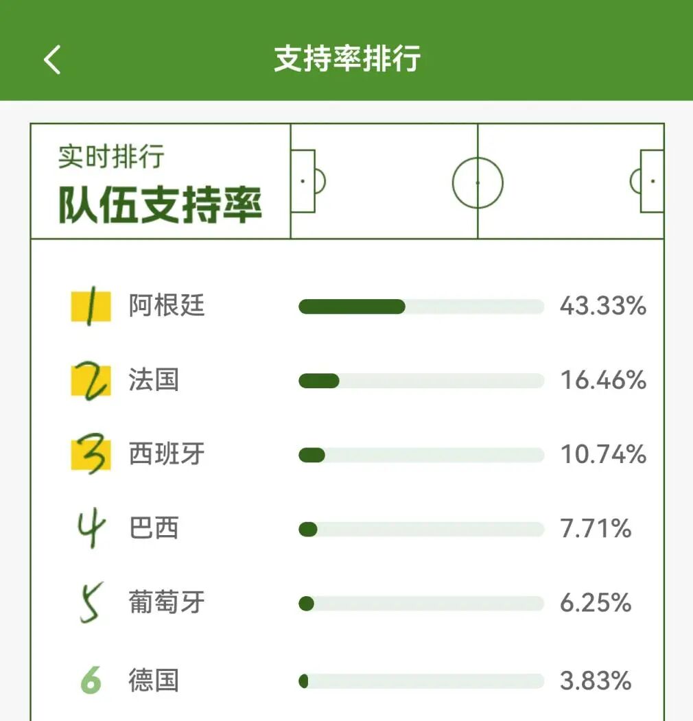 DeepSeek押宝法国队，Kimi看好阿根廷队，千问、豆包、元宝等支持西班牙队，AI大模型集体押注世界杯，谁最懂球？(2)
