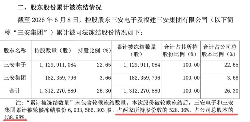 市值700亿巨头，控股股东被申请破产重整，11亿持股全部被冻结！股价大跌(3)