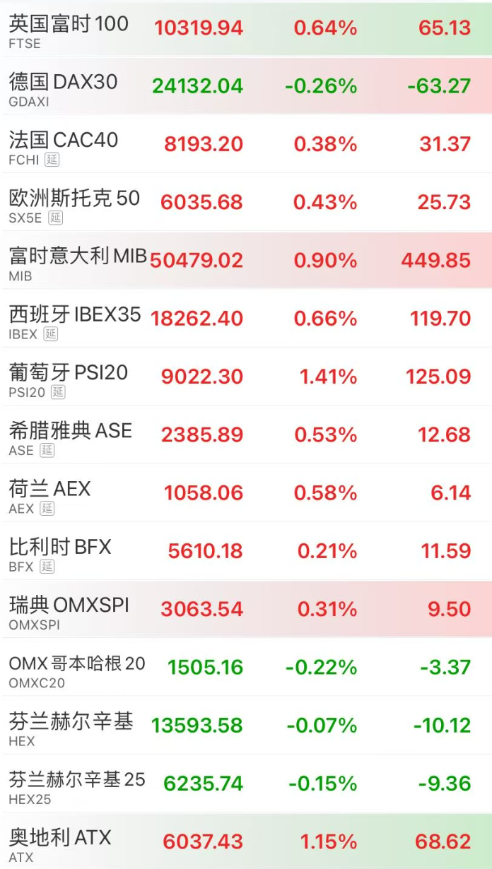 刚刚，欧洲央行宣布加息25个基点！欧洲多数股指上涨(1)
