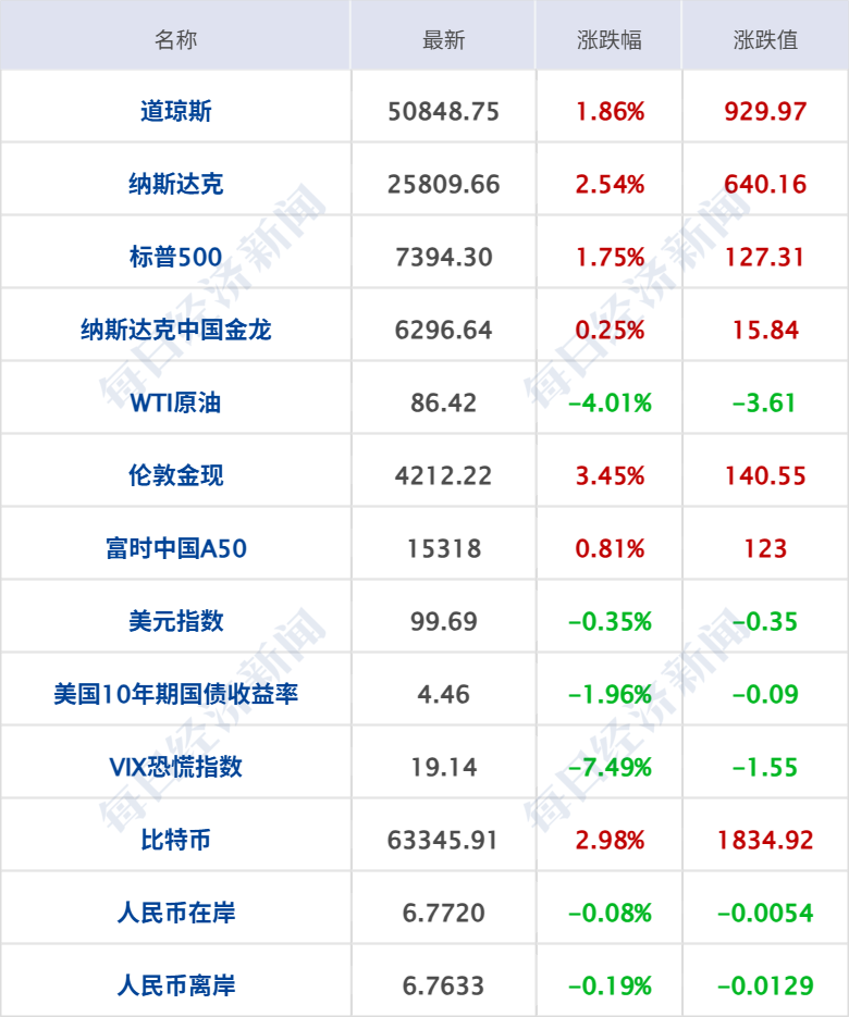 特朗普称取消打击伊朗计划,协议或本周末签署;原油大跌4%,纳指涨超2%;世界杯墨西哥2-0南非;7家涉火车票销售第三方平台被约谈丨每经早参(7) 特朗普称取消打击伊朗计划,协议或本周末签署;原油大跌4%,纳指涨超2%;世界杯墨西哥2-0南非;7家涉火车票销售第三方平台被约谈丨每经早参(7)