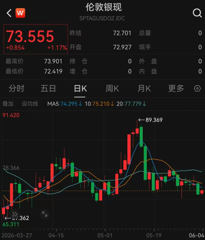 金银持续下跌，金价从历史高点已回落超过1000美元！一大行宣布：提高保证金比例(3)