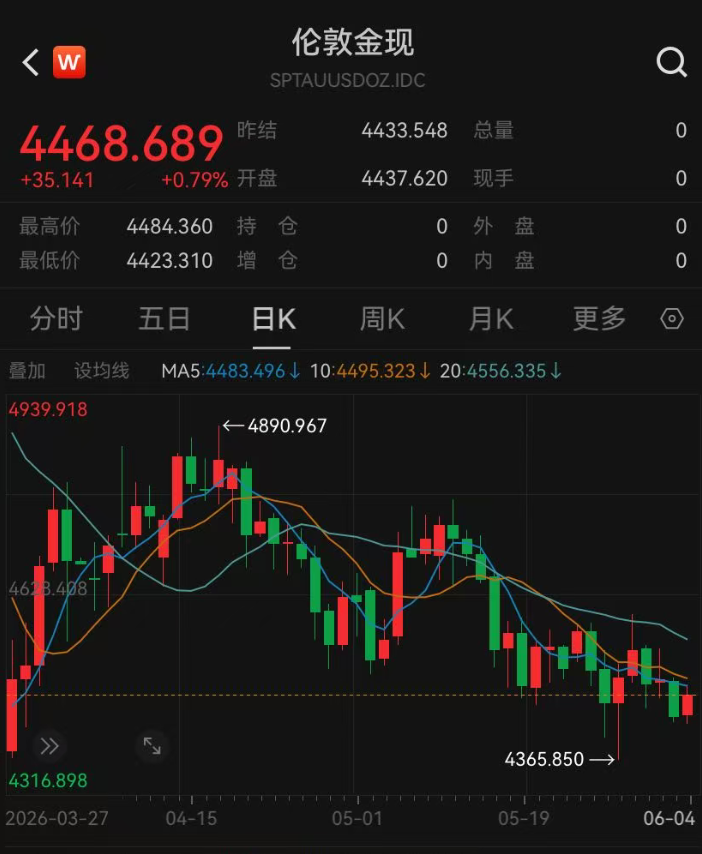 金银持续下跌，金价从历史高点已回落超过1000美元！一大行宣布：提高保证金比例(2)