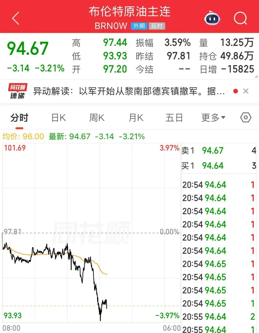 以色列，撤军！黄金、白银直线拉升，国际油价大跌(3)
