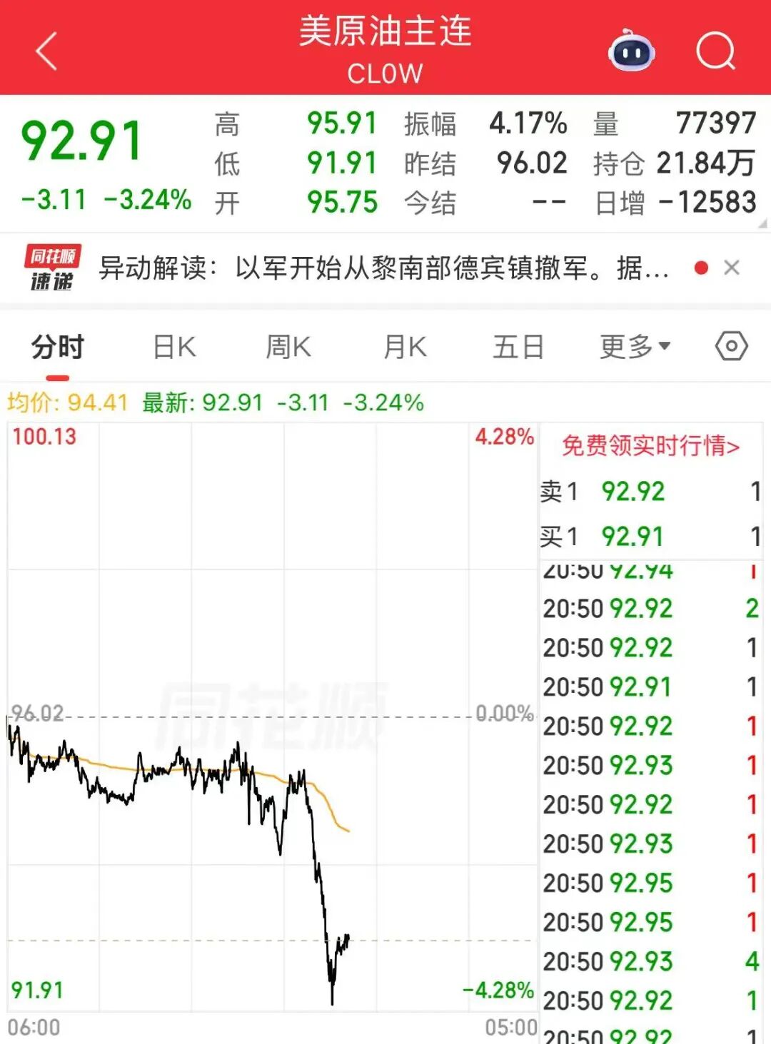 以色列，撤军！黄金、白银直线拉升，国际油价大跌(4)