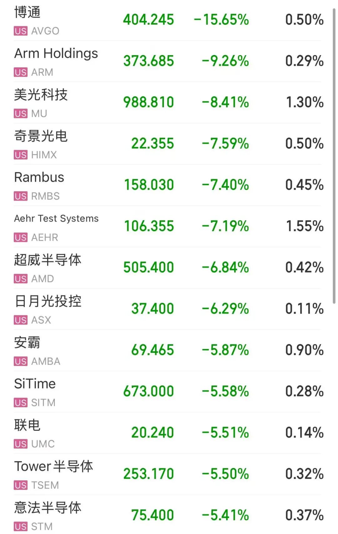 今夜，美股半导体股大跌！内存大跌，美光跌破1000美元；AI芯片大跌，博通市值蒸发2.4万亿；光通信大跌，迈威尔跌超5%；道指却创新高(3)