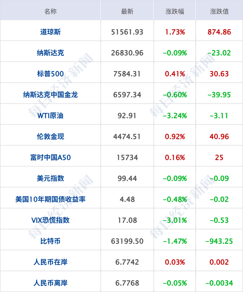 特朗普称若达成协议，不排除与伊朗最高领袖会晤；道指创新高；SpaceX估值将超1.7万亿美元；小红书启动金融专业号治理丨每经早参(7)