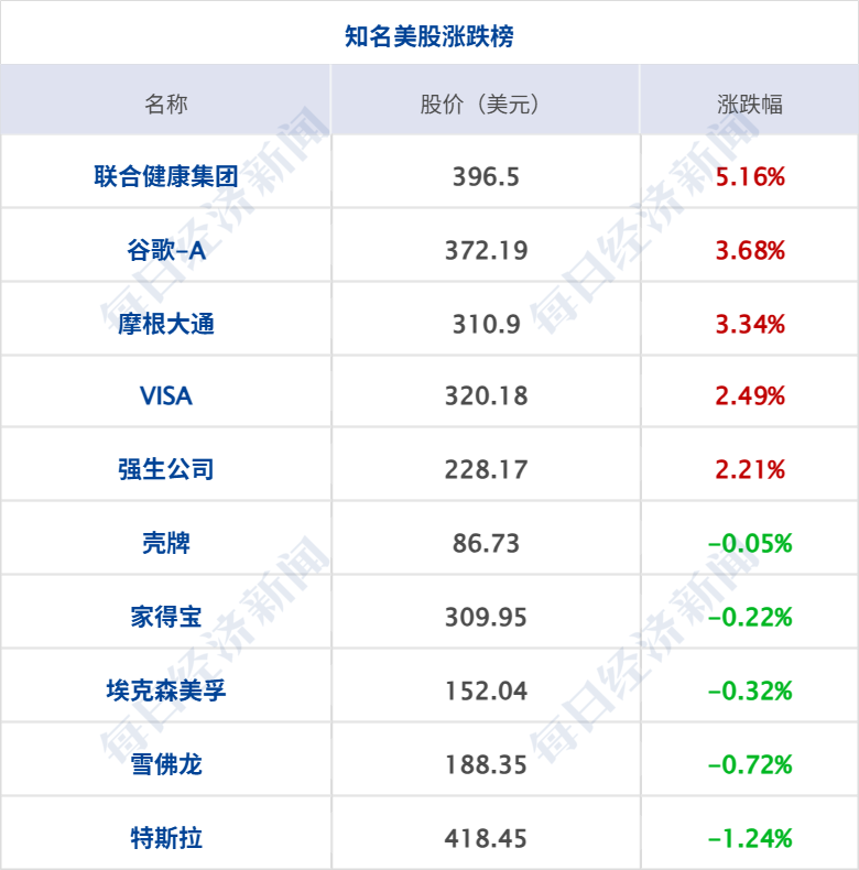 士兵被打死，以色列发动空袭；特朗普：若达成协议，或与伊朗最高领袖会晤；国际油价大跌，道指创新高，中概股普跌丨每经早参(8)