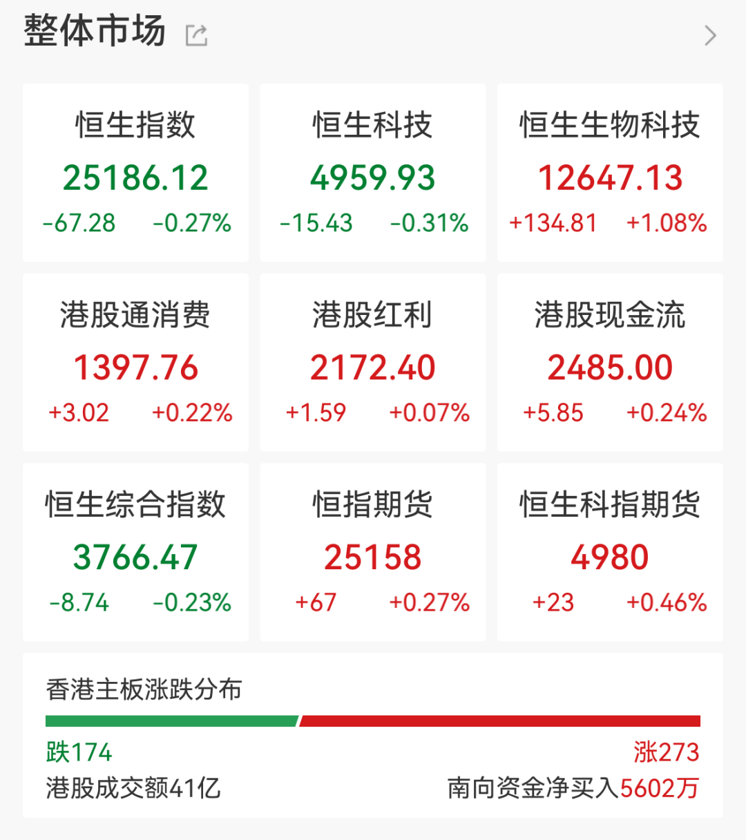 A股指数集体低开，半导体芯片跌幅居前，生物科技、制药等板块走强｜开盘播报(2)