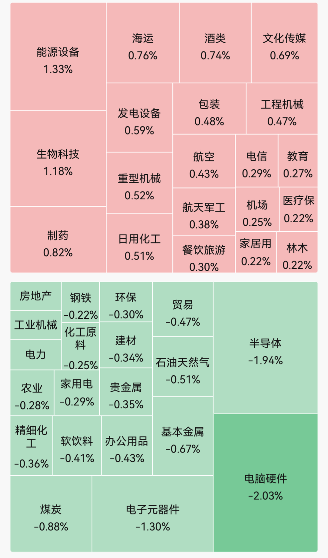 A股指数集体低开，半导体芯片跌幅居前，生物科技、制药等板块走强｜开盘播报