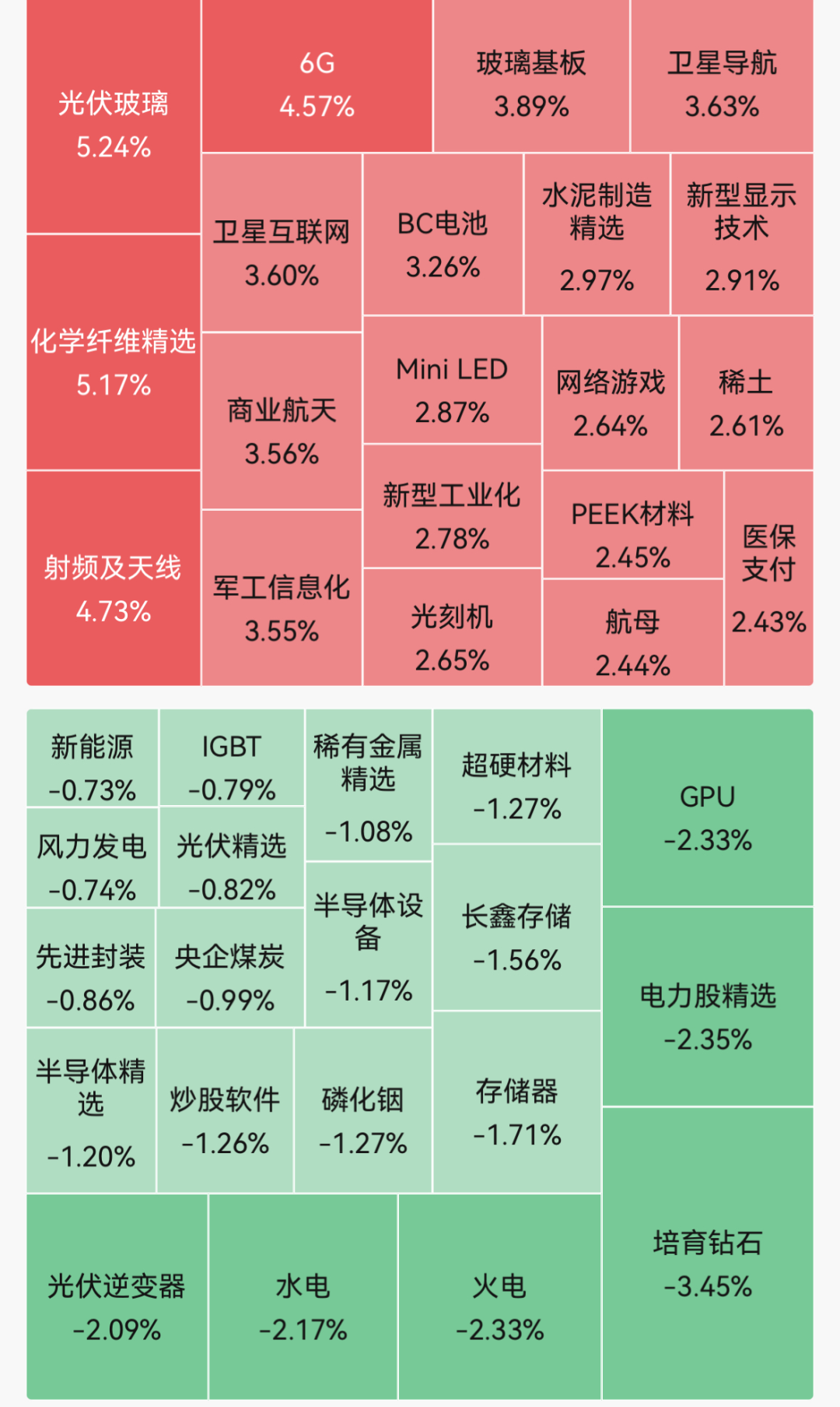 A股指数涨跌不一，全市场超4000只个股上涨；玻璃基板概念爆发，京东方A盘中一度涨停｜A股早盘