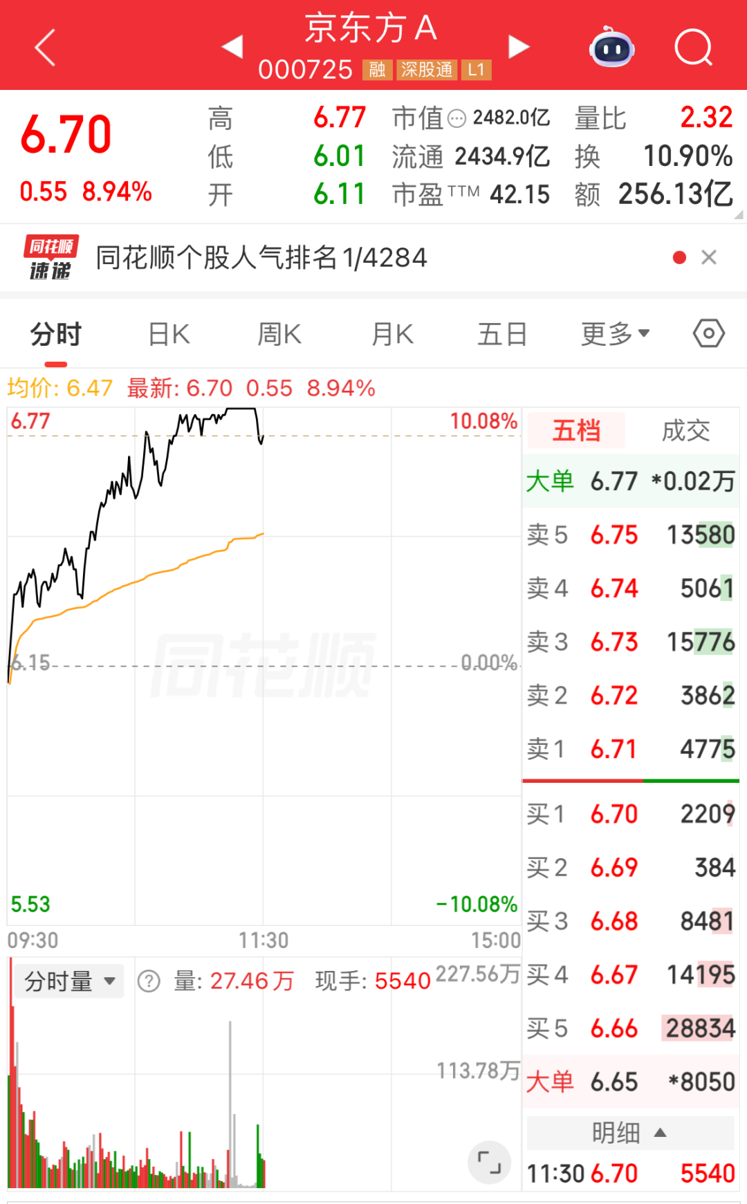 A股指数涨跌不一，全市场超4000只个股上涨；玻璃基板概念爆发，京东方A盘中一度涨停｜A股早盘