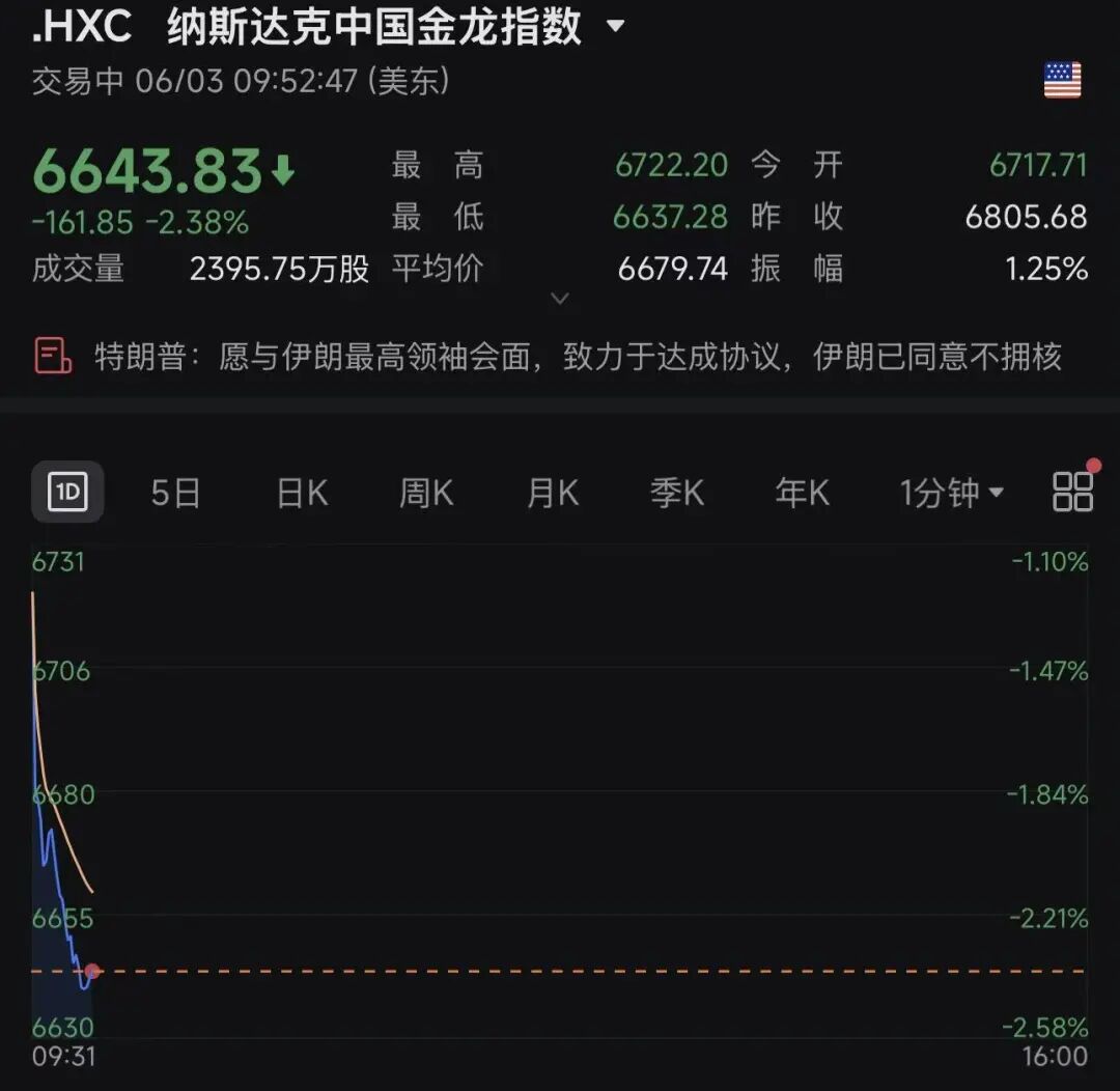美股三大指数齐跌，中国金龙指数跌超2%！英特尔涨超5%；黄仁勋一句话，Marvell还在涨！加密货币持续下跌，超26万人爆仓｜美股开盘(4)