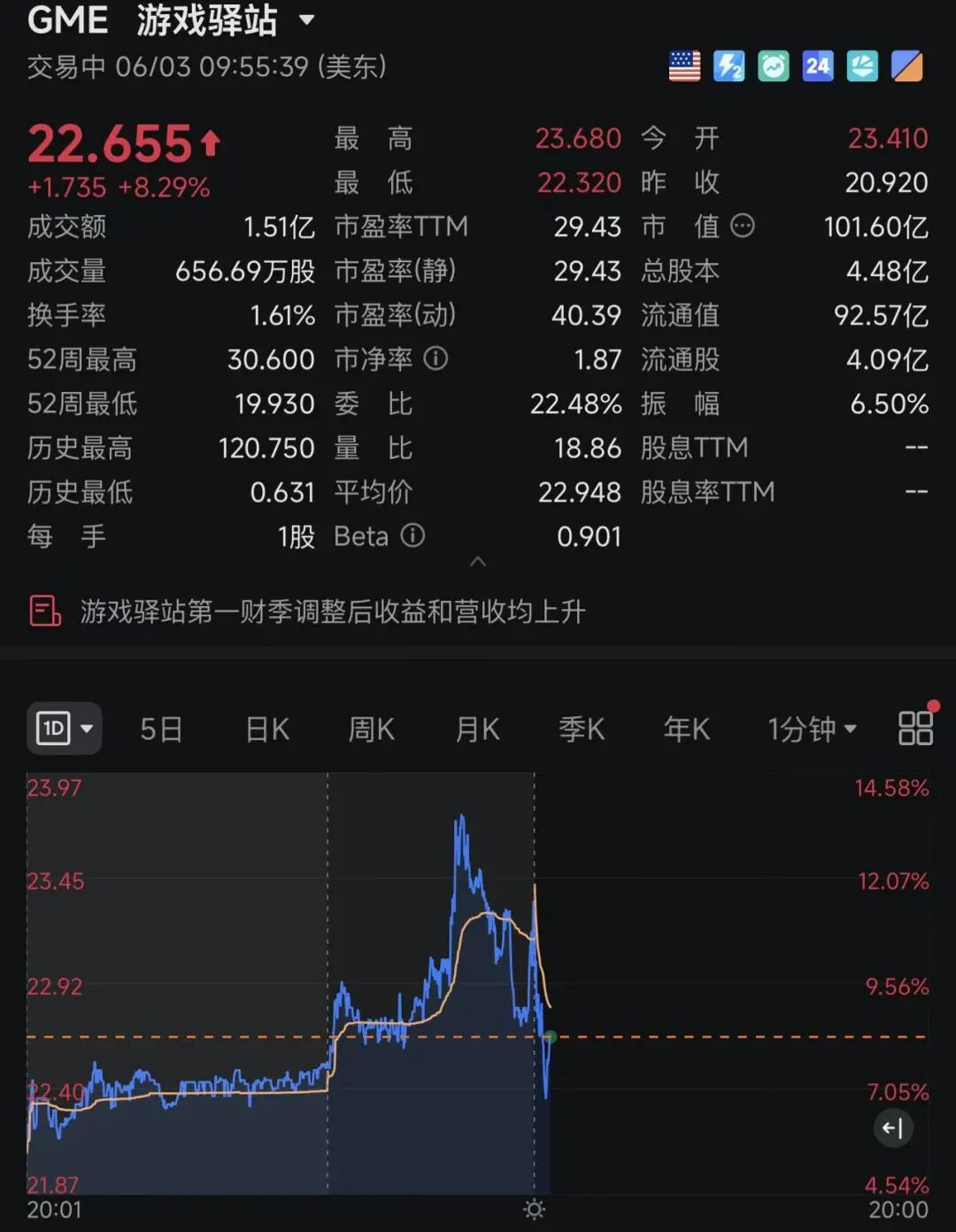 美股三大指数齐跌，中国金龙指数跌超2%！英特尔涨超5%；黄仁勋一句话，Marvell还在涨！加密货币持续下跌，超26万人爆仓｜美股开盘(3)