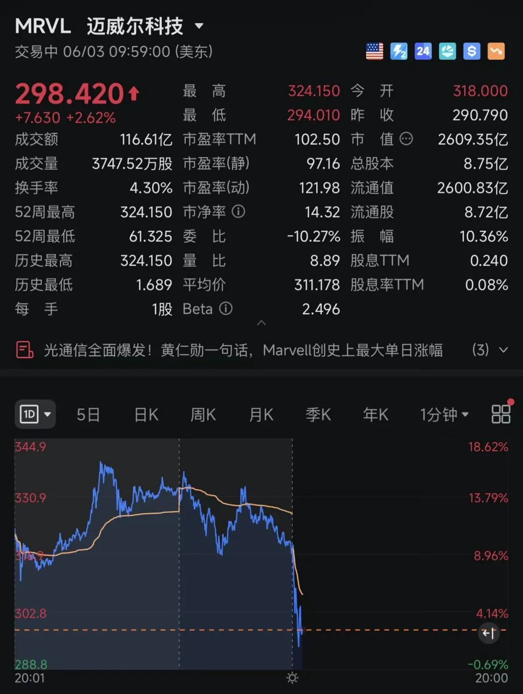 美股三大指数齐跌，中国金龙指数跌超2%！英特尔涨超5%；黄仁勋一句话，Marvell还在涨！加密货币持续下跌，超26万人爆仓｜美股开盘(1)