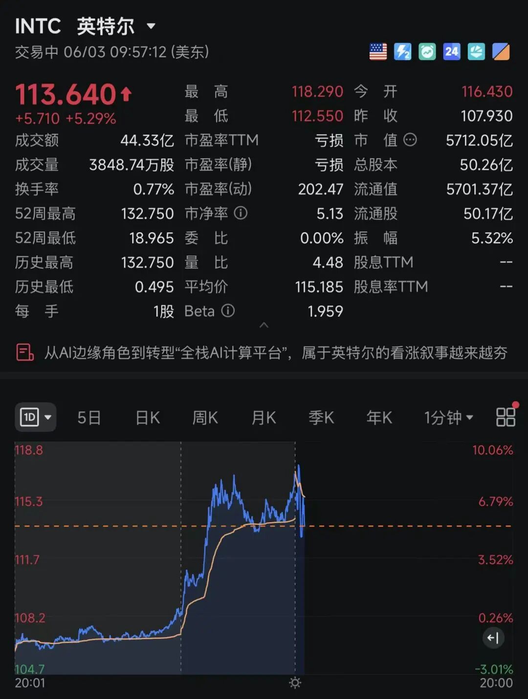 美股三大指数齐跌，中国金龙指数跌超2%！英特尔涨超5%；黄仁勋一句话，Marvell还在涨！加密货币持续下跌，超26万人爆仓｜美股开盘(2)
