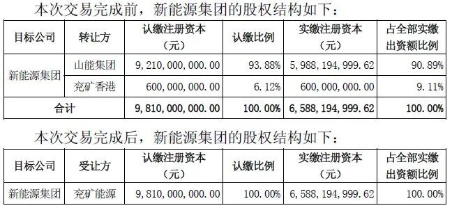超160亿元！600188披露重磅收购，核心标的溢价近110%，需全额现金支付(2)
