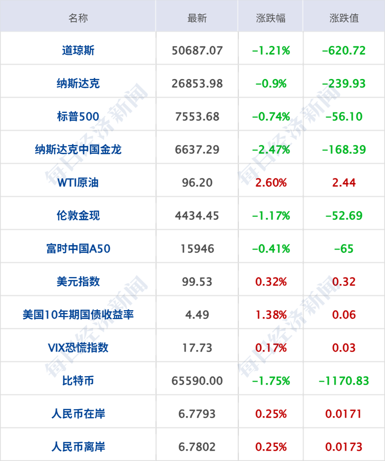 美众院通过决议限制特朗普对伊动武权力；SpaceX将于6月12日开始交易；《新闻联播》披露A股重要数据；豆包回应“收费”丨每经早参(6)