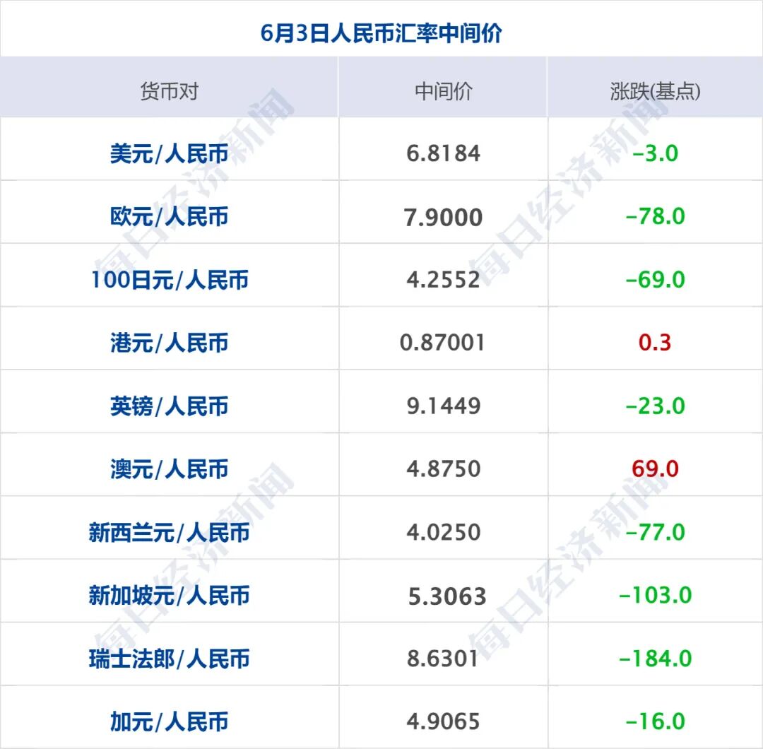 伊朗对美军舰发动打击，美军：我舰畅通无阻；特朗普：与伊朗谈判非常顺利；美股齐跌，国际油价上涨；SpaceX于6月12日开始交易丨每经早参(9)