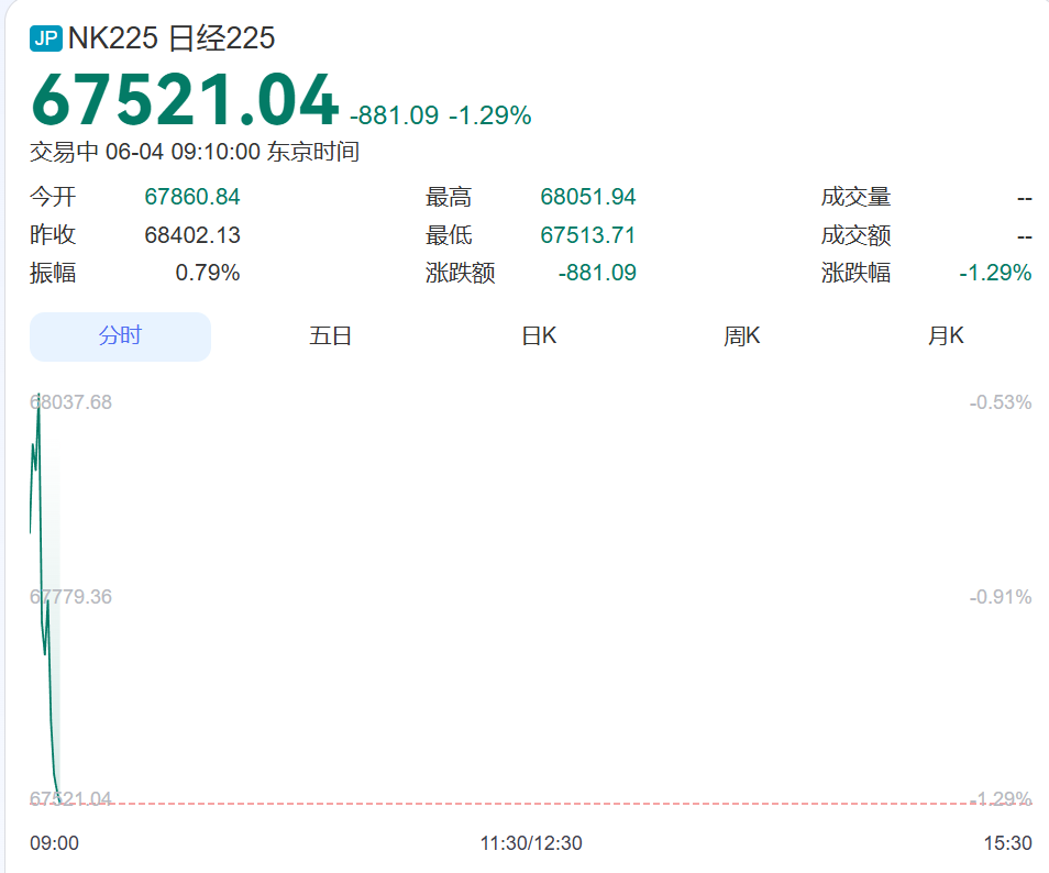 集体跳水！日经指数跌近900点，韩国综指跌超200点！三星电子跌超3%，SK海力士跌近4%，LG跌超10%丨日韩股市