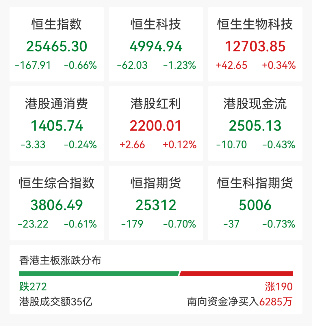 A股低开，元件、油气开采及服务、CPO等概念走弱；港股宁德时代、泡泡玛特等涨幅居前｜开盘播报