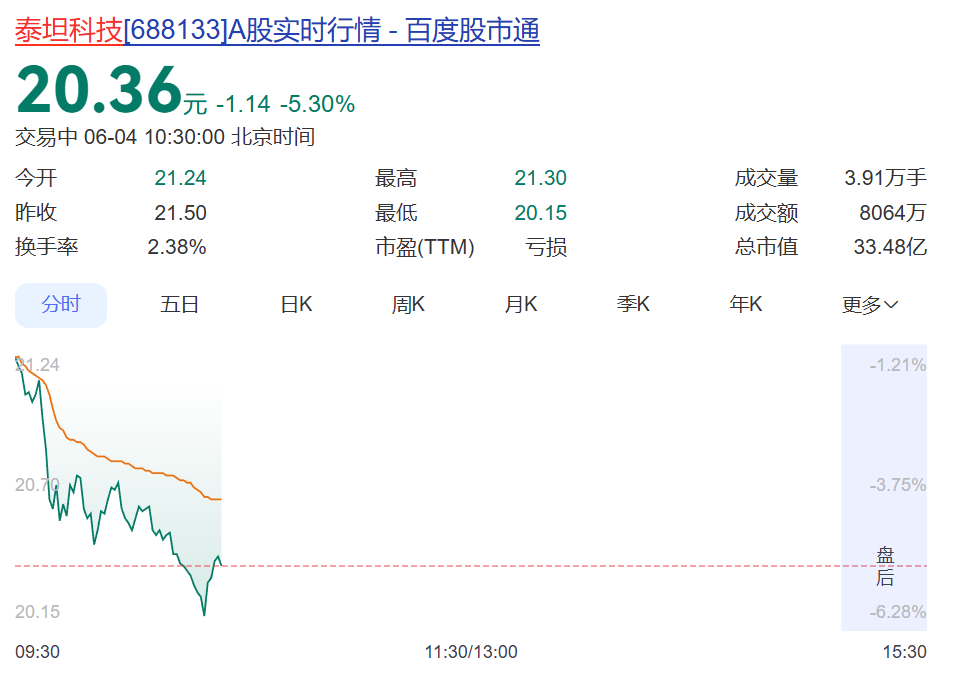 业绩“大变脸”，688133时任董事长等4名高管遭通报批评！公司股价跳水