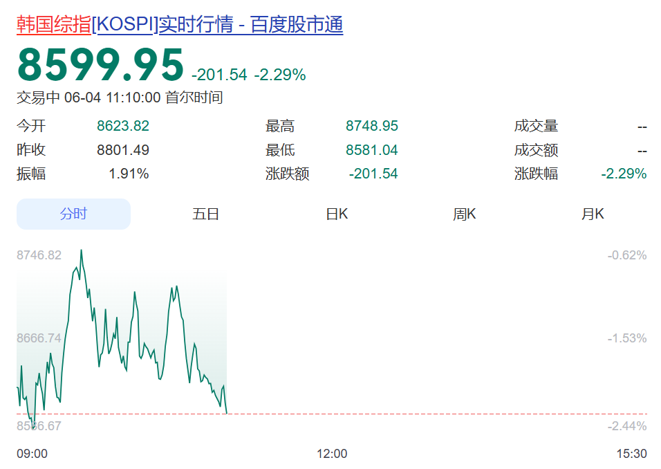 韩股跳水！韩国财长宣布：将采取行动应对金融市场“羊群效应”，担忧杠杆化炒股！大量老人贷款炒股，18岁以下开户数暴涨近10倍