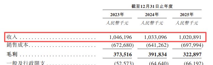 福贝宠物递表港交所：2025年净利下滑四成，产能闲置近半；递表前刚分红1亿元