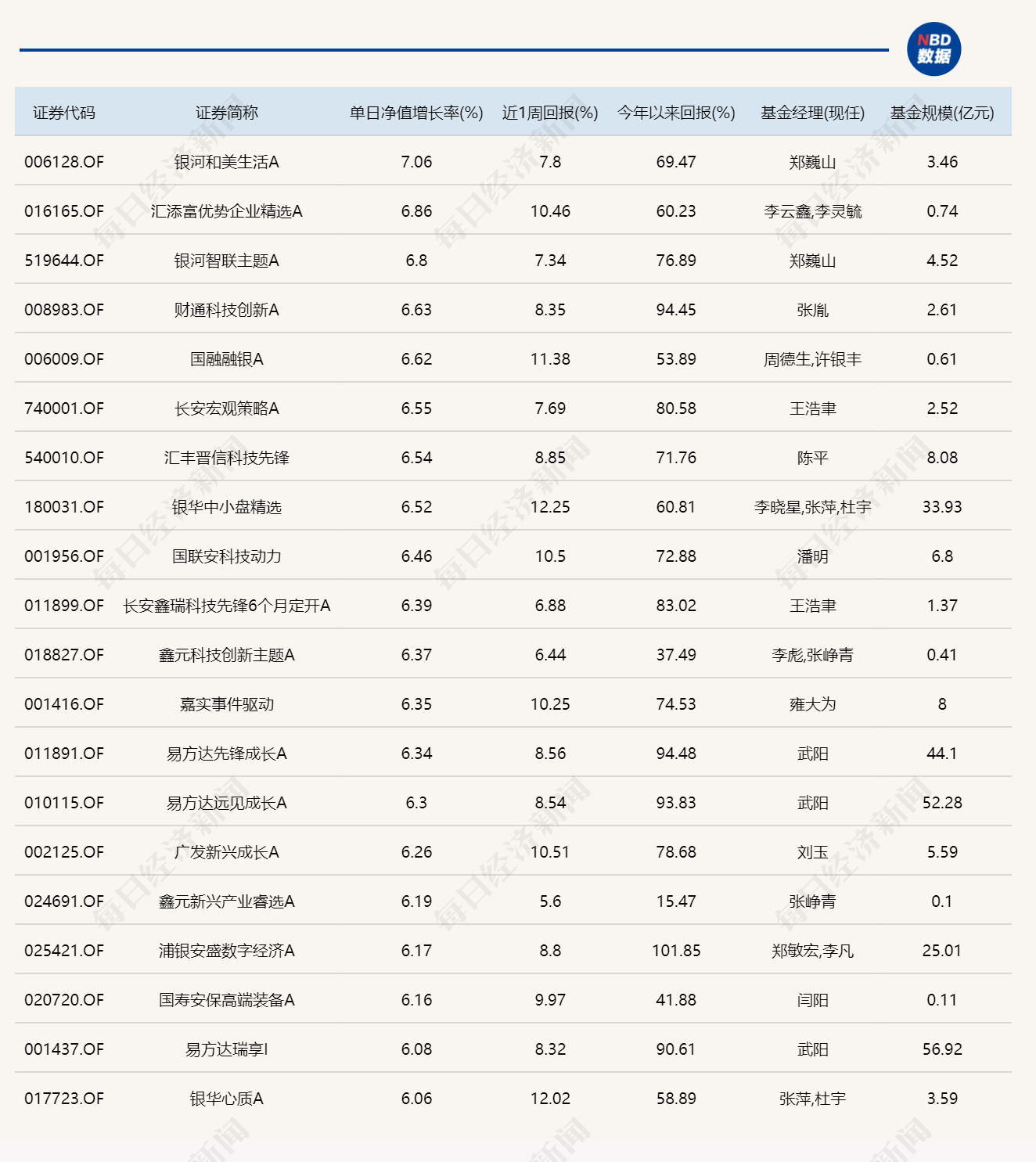 硬科技连续领涨，年内“翻倍基”增至12只