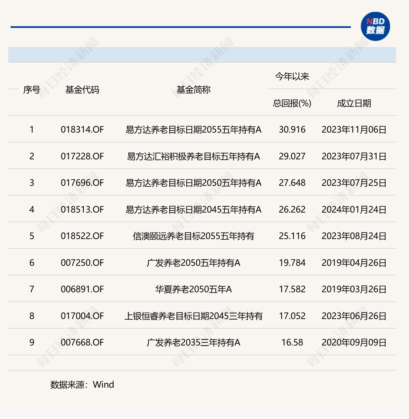 养老星球|9只养老目标基金前5个月收益超15%