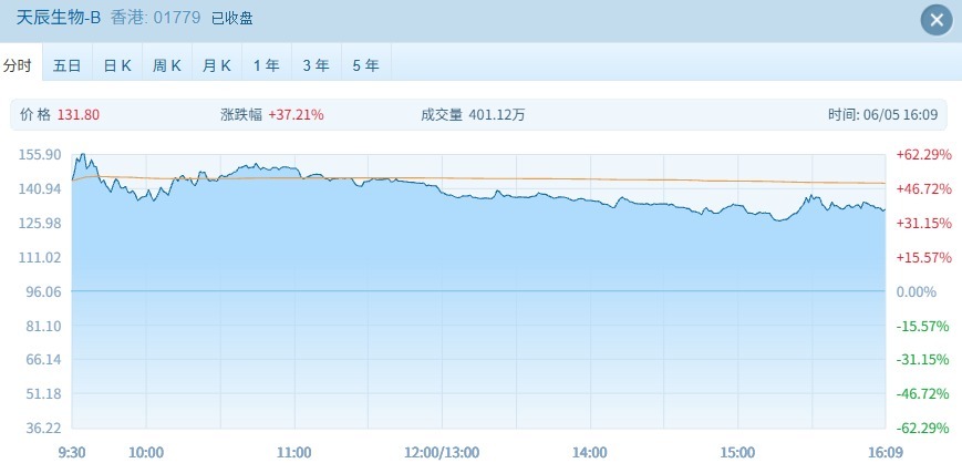 港股弱势调整 这只新股上市首日竟然暴跌超45%