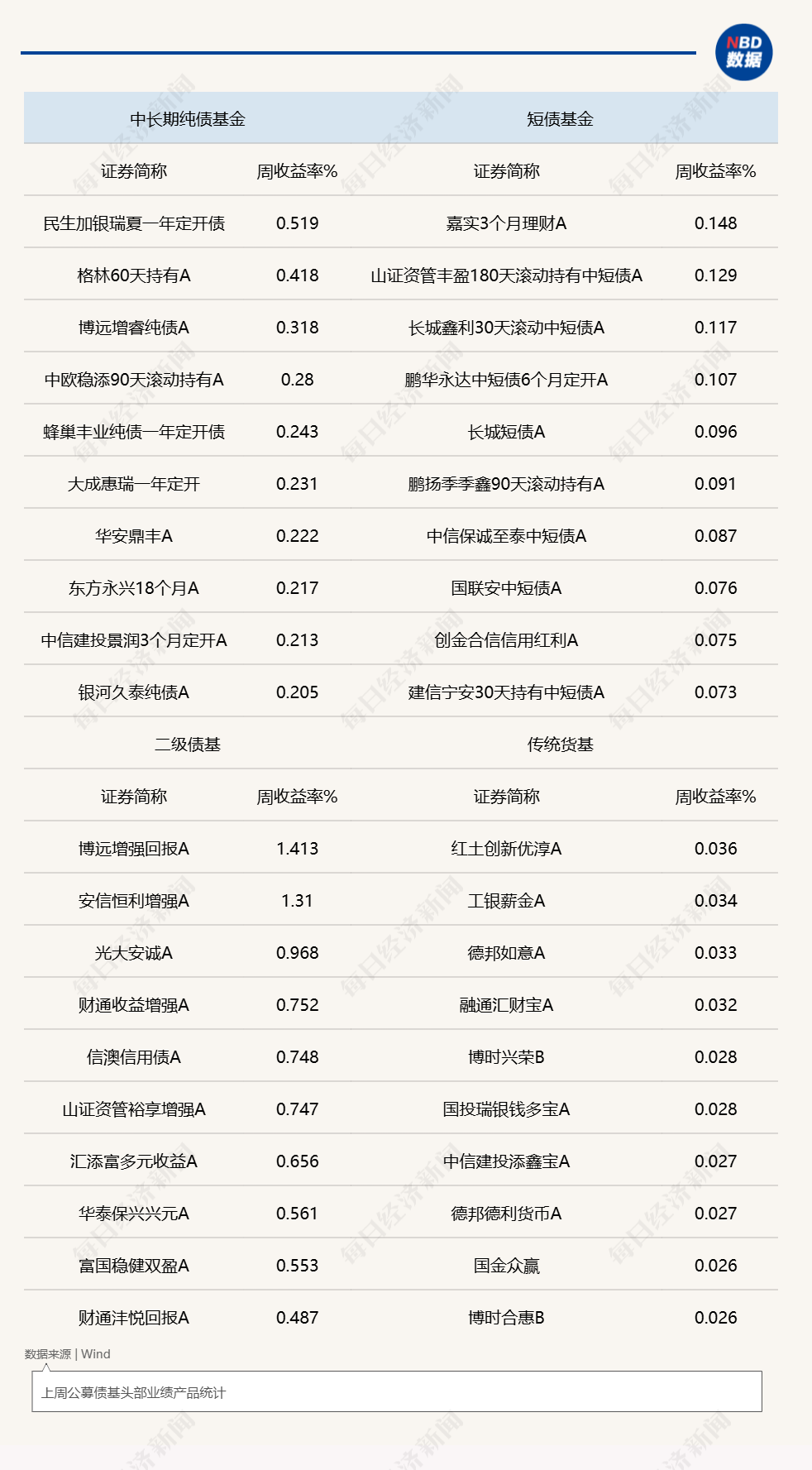 低利率配置需求增加，广发、招商等公募旗下多只债基限制机构大额申购