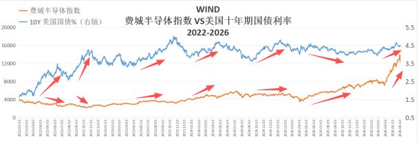 费城半导体指数重挫！美股科技牛市结束？——极简投研