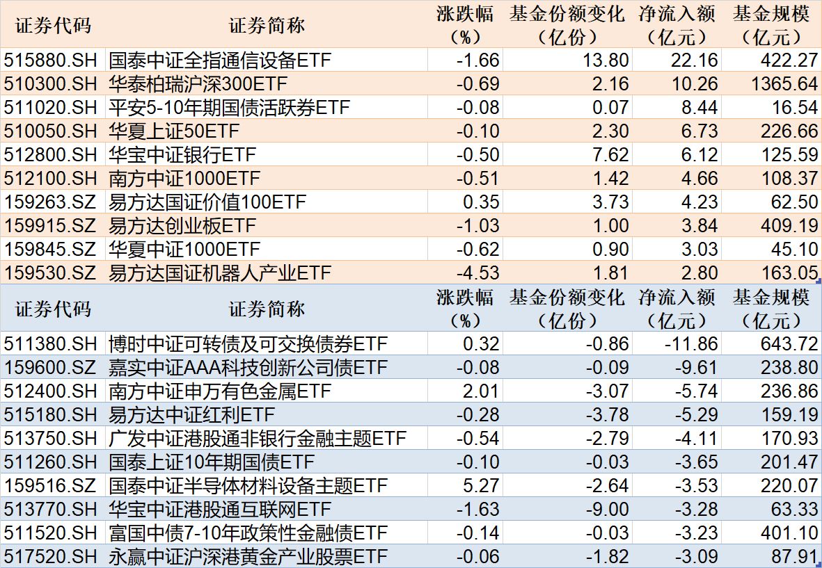 ETF规模速报 | 通信ETF国泰净流入超22亿元，可转债ETF博时净流出超11亿元
