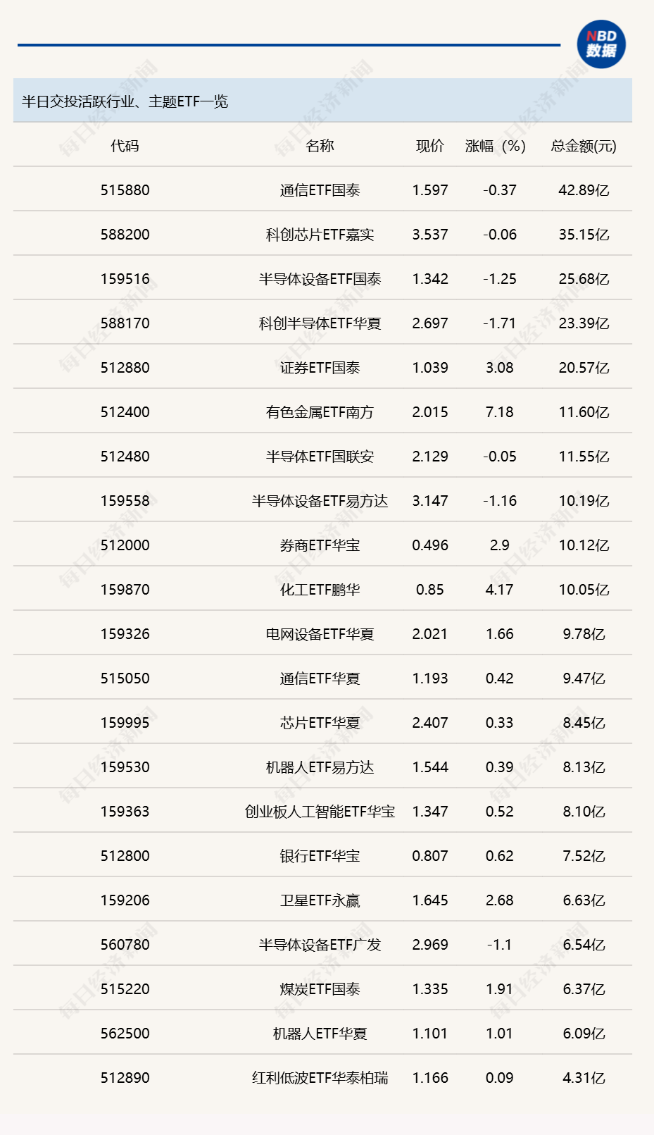 行业ETF风向标丨香港证券ETF易方达（513090）成交超60亿元，6只黄金股ETF半日涨幅超7%