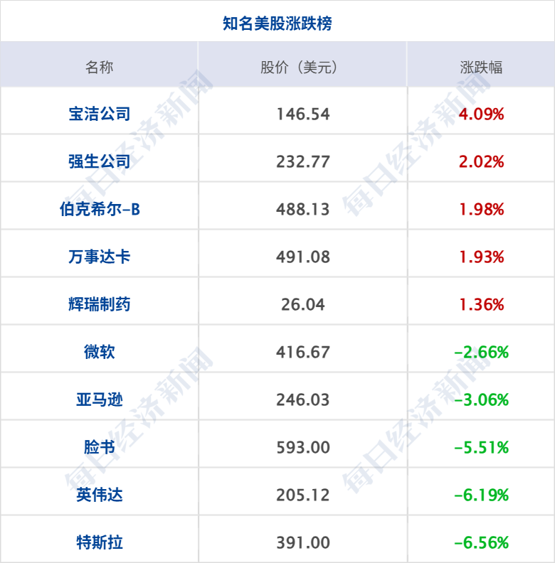 纳指跌超1000点，黄金原油大跌；事关公积金提取，住建部征求意见；豆包误判蘑菇致用户中毒？回应来了；追觅俞浩内部发言疑似回应传闻丨每经早参(8)