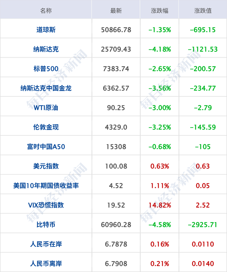 纳指跌超1000点，黄金原油大跌；事关公积金提取，住建部征求意见；豆包误判蘑菇致用户中毒？回应来了；追觅俞浩内部发言疑似回应传闻丨每经早参(7)