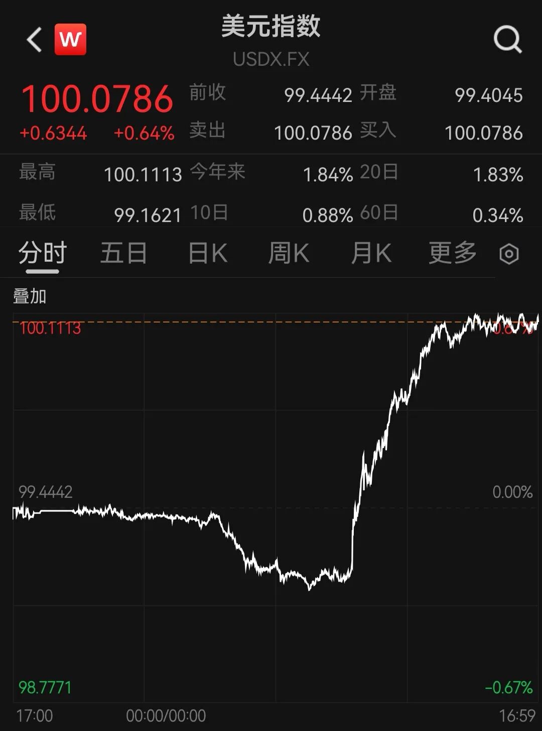 “黑色星期五”！美股芯片股大跳水，美光科技跌超13%，英特尔跌11%，金银、原油、比特币也全线下跌！特朗普紧急发声 | 美股收盘(6)