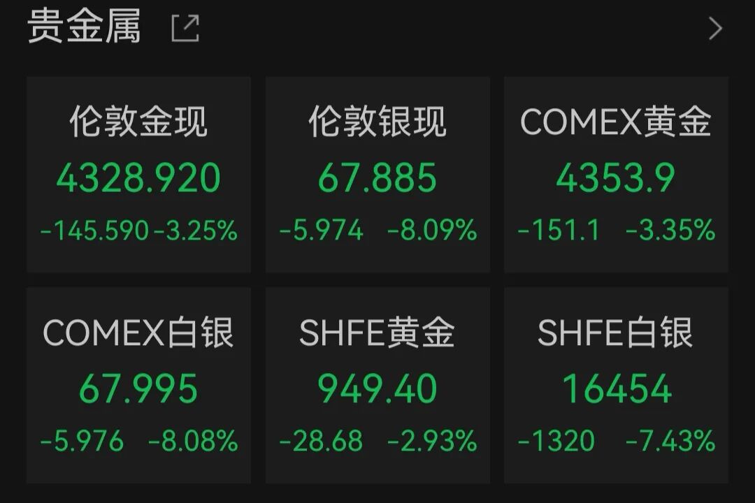 “黑色星期五”！美股芯片股大跳水，美光科技跌超13%，英特尔跌11%，金银、原油、比特币也全线下跌！特朗普紧急发声 | 美股收盘(3)