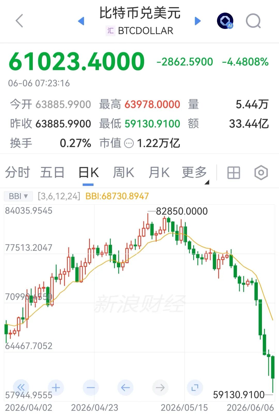 “黑色星期五”！美股芯片股大跳水，美光科技跌超13%，英特尔跌11%，金银、原油、比特币也全线下跌！特朗普紧急发声 | 美股收盘(5)