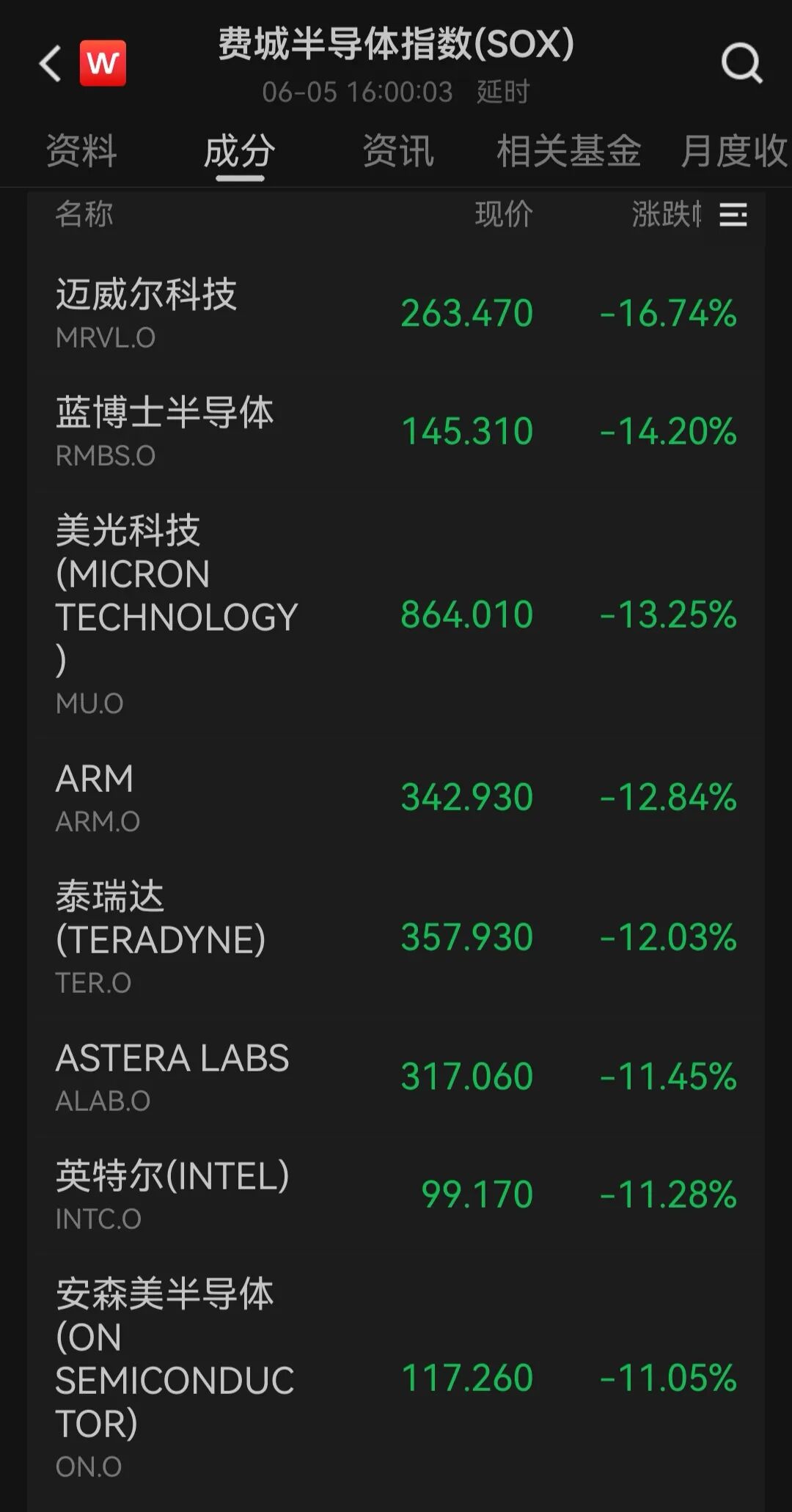 “黑色星期五”！美股芯片股大跳水，美光科技跌超13%，英特尔跌11%，金银、原油、比特币也全线下跌！特朗普紧急发声 | 美股收盘(2)
