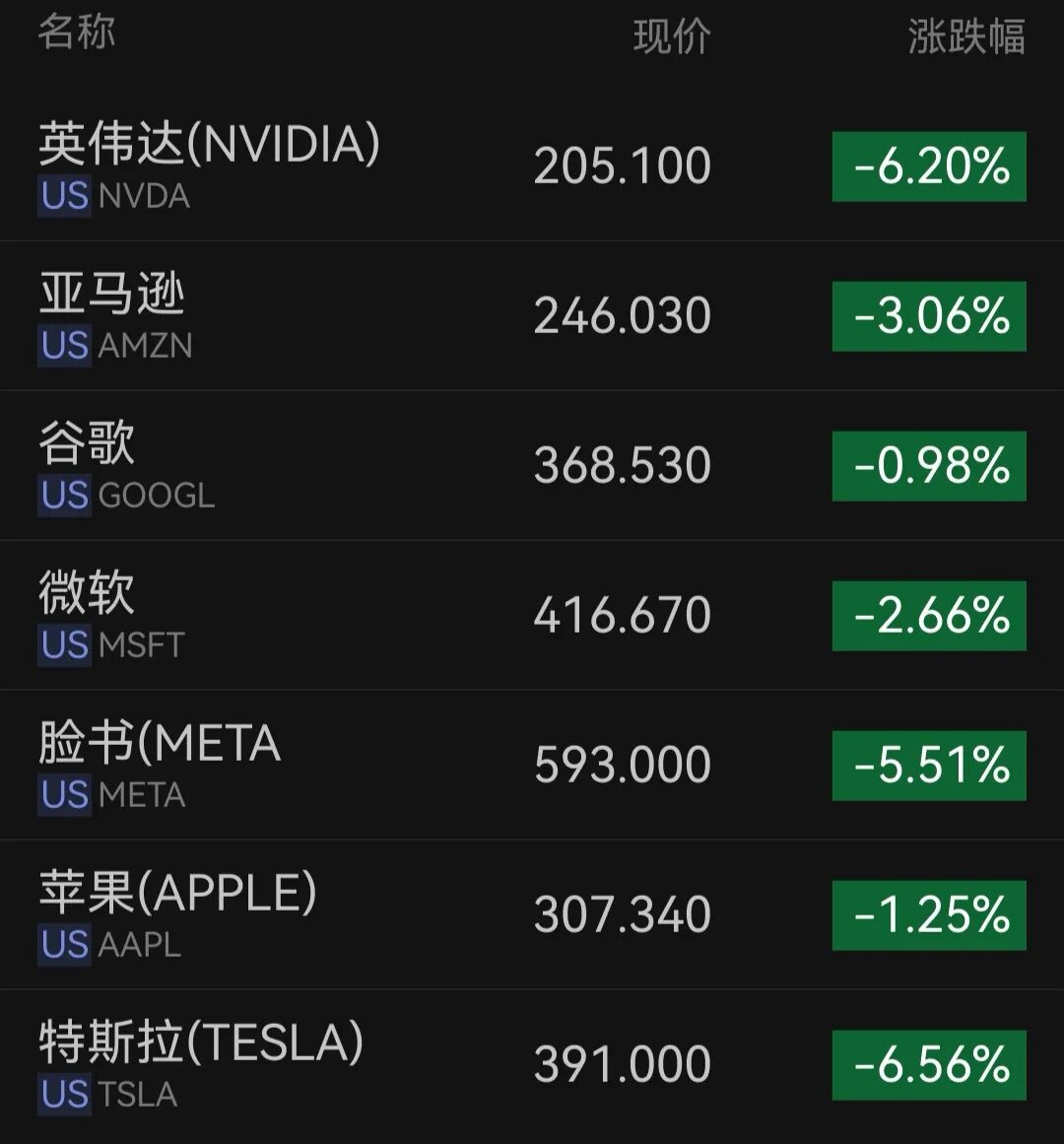 “黑色星期五”！美股芯片股大跳水，美光科技跌超13%，英特尔跌11%，金银、原油、比特币也全线下跌！特朗普紧急发声 | 美股收盘(1)