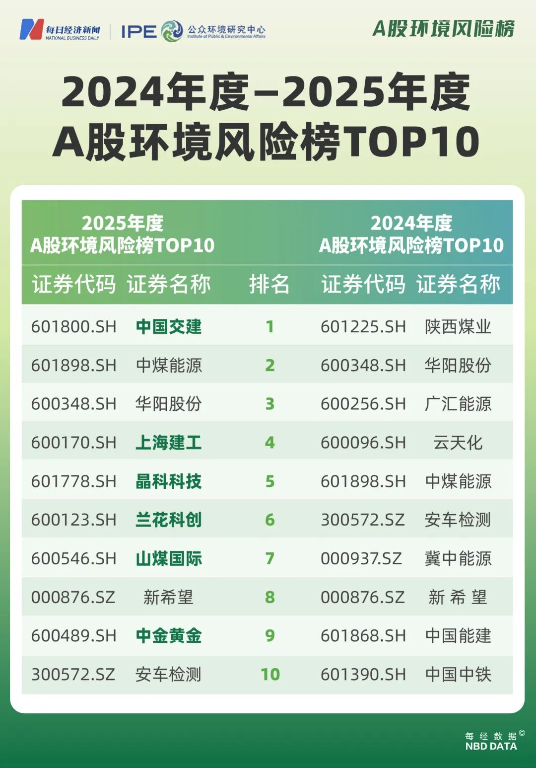 160多家上市公司去年环境处罚记录未消除，煤炭行业超四成公司在榜｜2025年度A股环境风险榜(4)