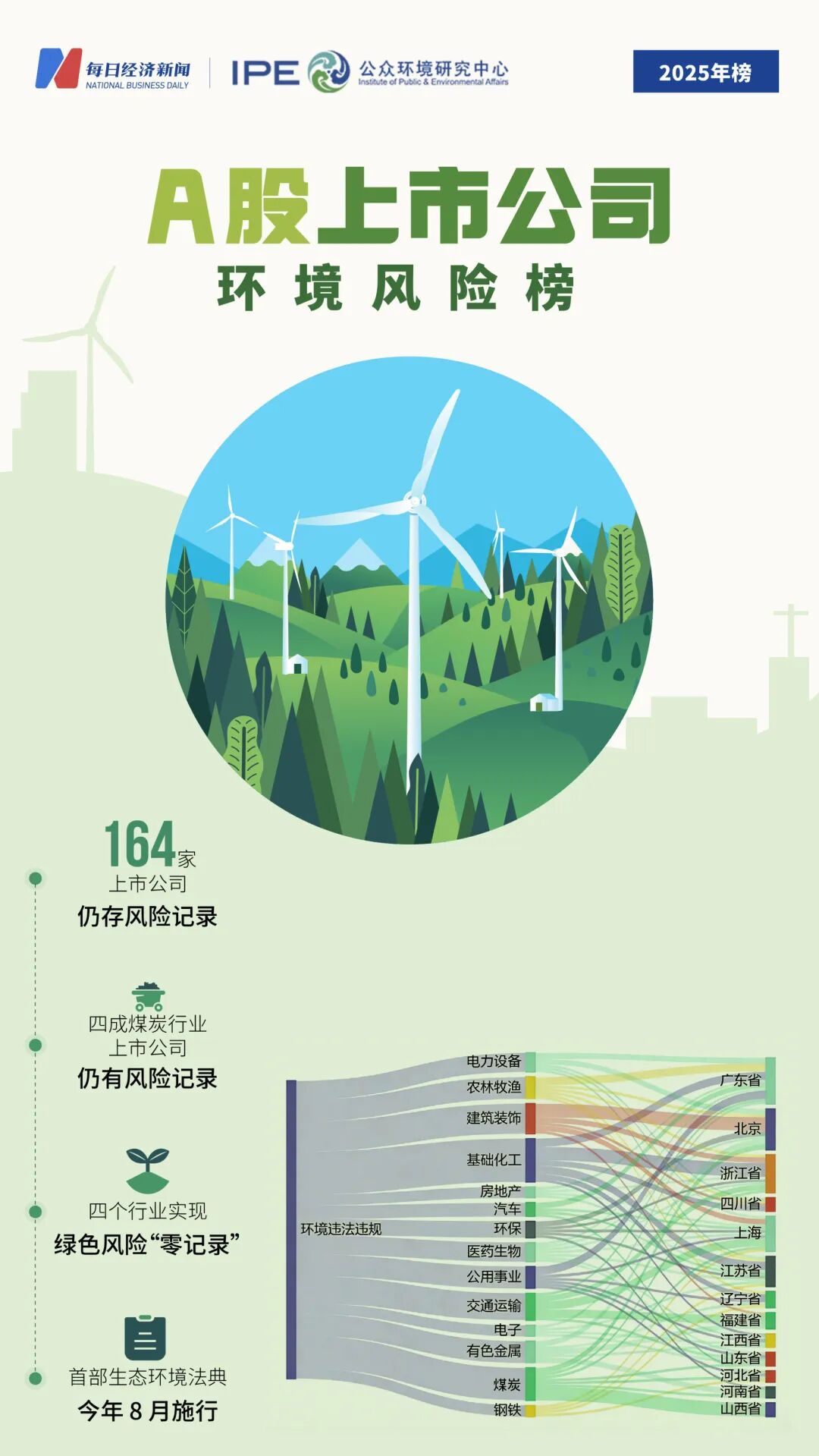 160多家上市公司去年环境处罚记录未消除，煤炭行业超四成公司在榜｜2025年度A股环境风险榜(1)