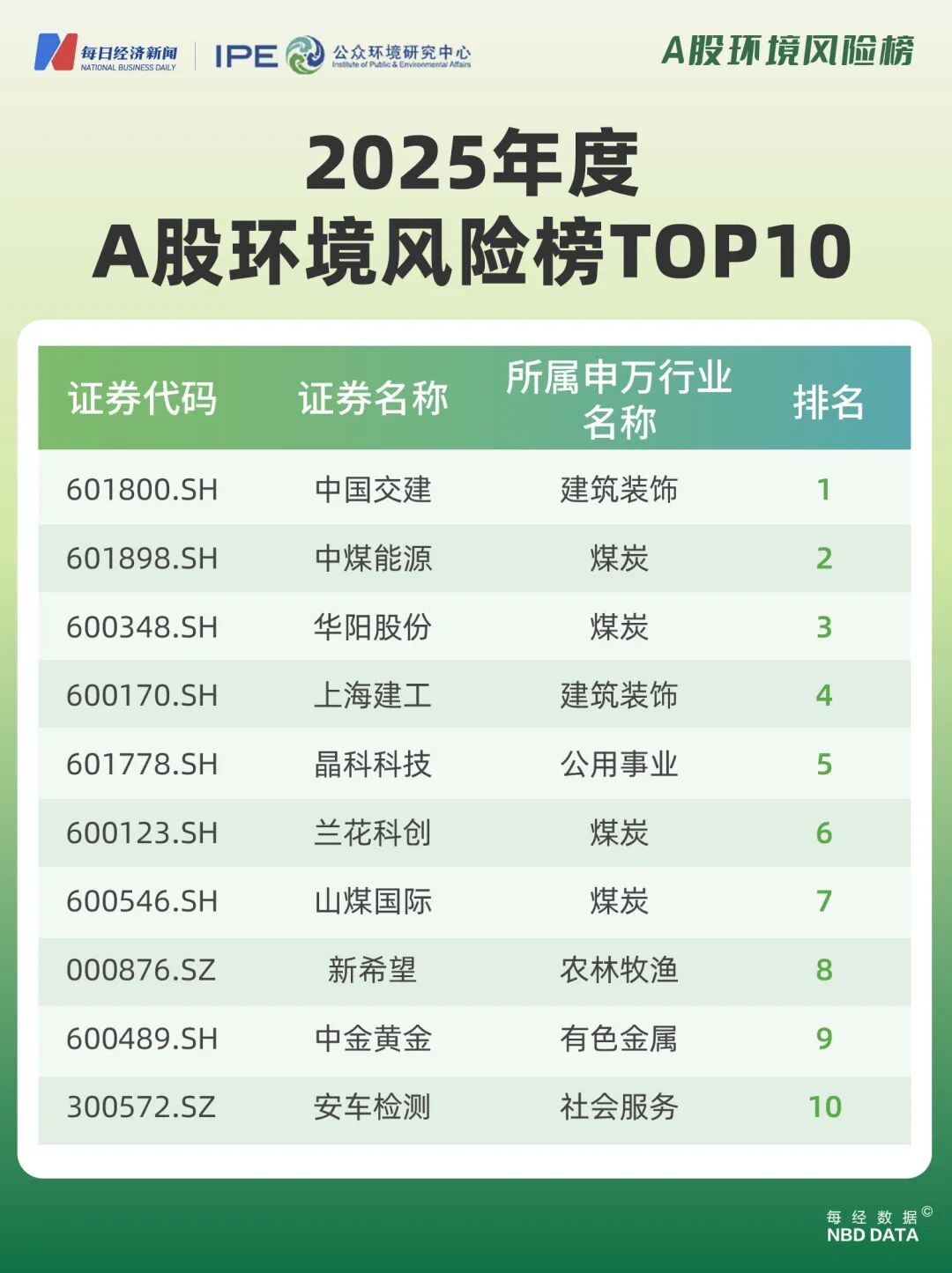 160多家上市公司去年环境处罚记录未消除，煤炭行业超四成公司在榜｜2025年度A股环境风险榜(3)